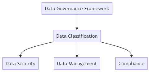 Data Classification framework diagram