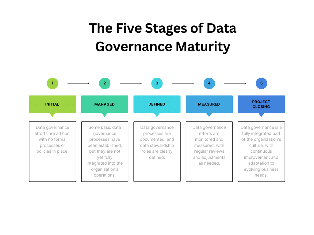 The Five Stages of Data Governance Maturity
