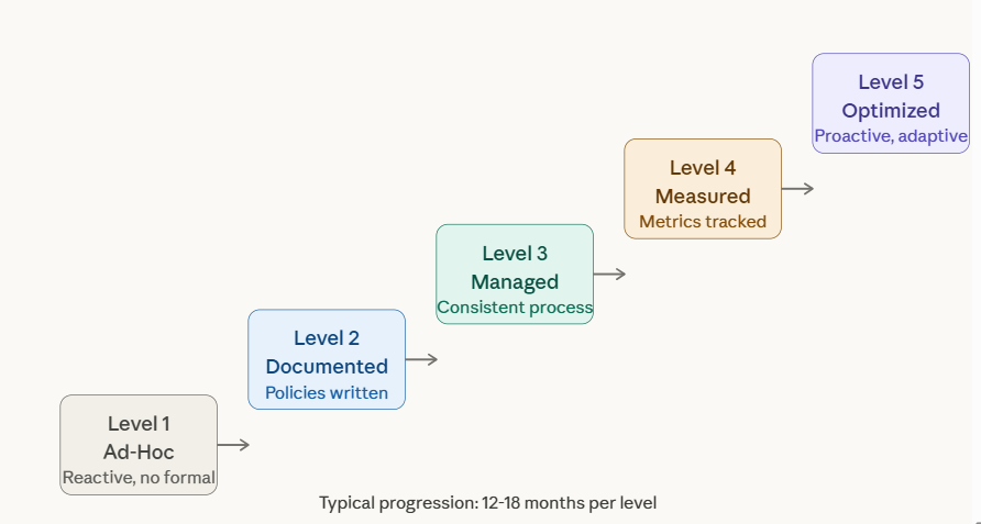 Data governance maturity model showing progression from ad-hoc to optimized governance