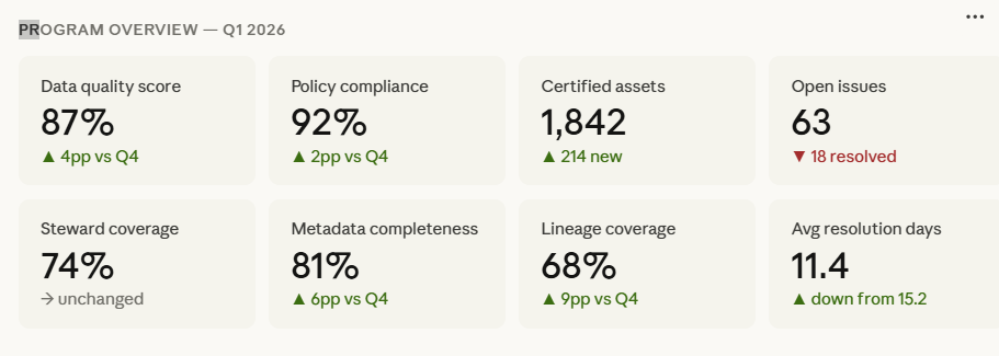 Data governance scorecard example with KPIs and metrics