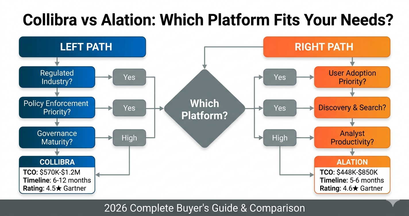 Collibra vs Alation Platform Comparison 2026 - Complete Buyer's Guide